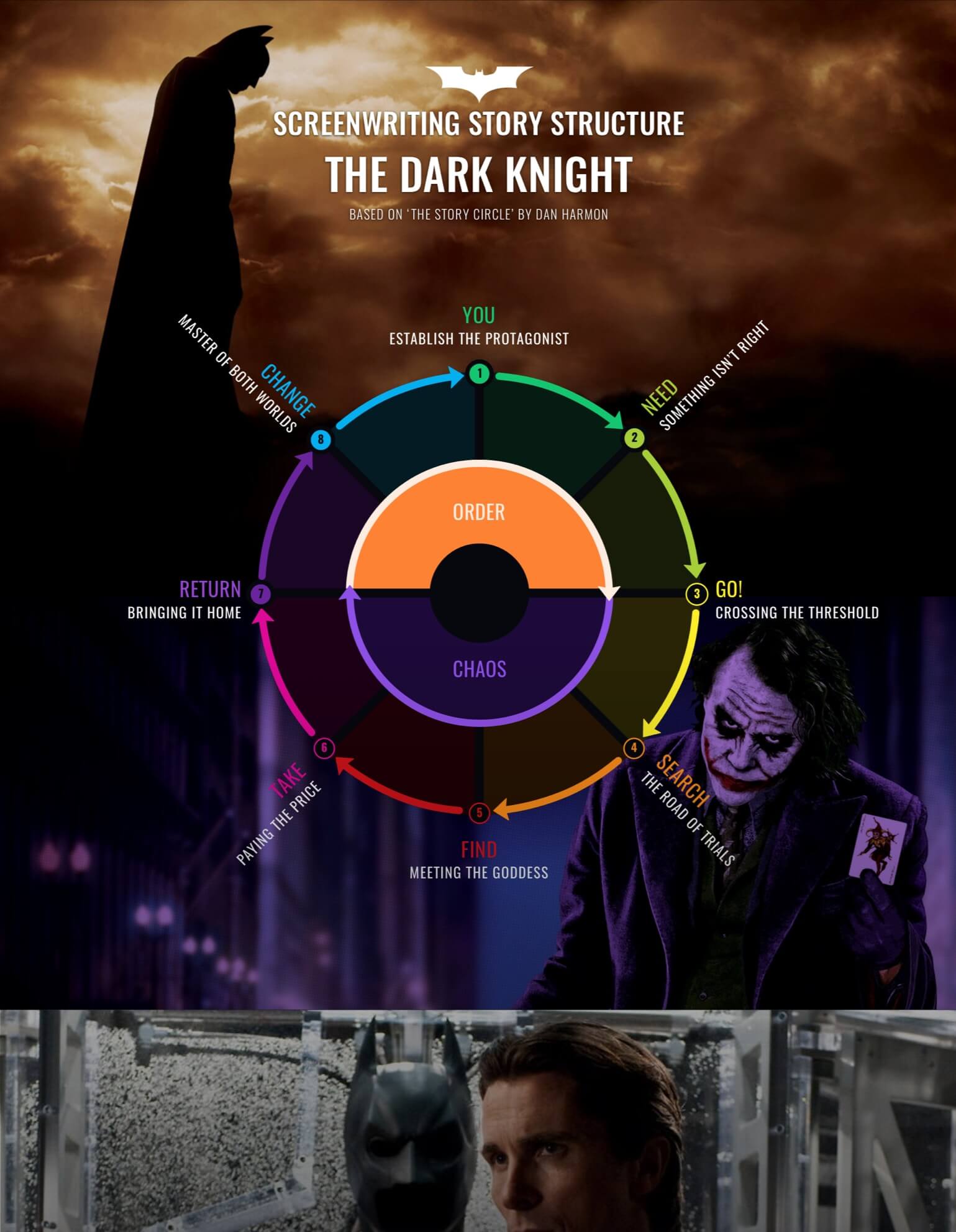 Dan Harmon Story Circle - Free Infographic 2 - StudioBinder Dan Harmon Story Circle - Free Infographic 2 - StudioBinder