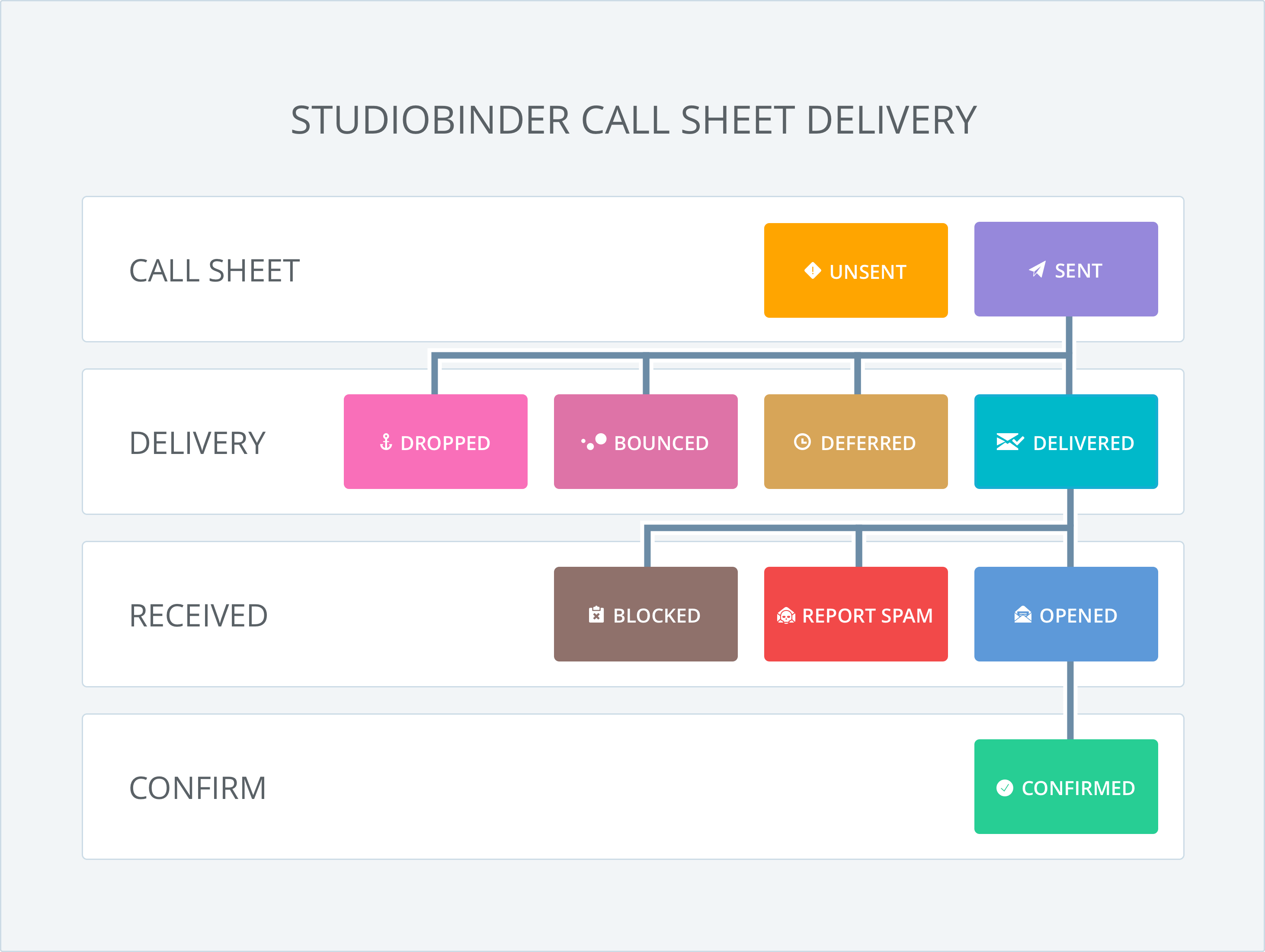 StudioBinder Call Sheet Email Delivery Workflow Diagram - Track Call Sheet Confirmations StudioBinder Call Sheet Email Delivery Workflow Diagram - Track Call Sheet Confirmations